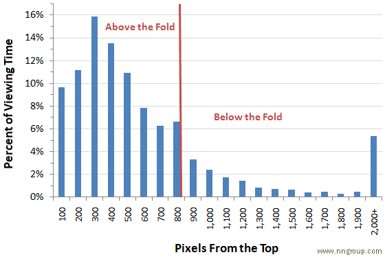 eyetracking fixations above fold vs below resized 600