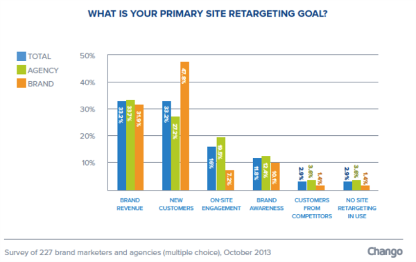 chango retargeting barometer purpose of retargeting 600x378 resized 600