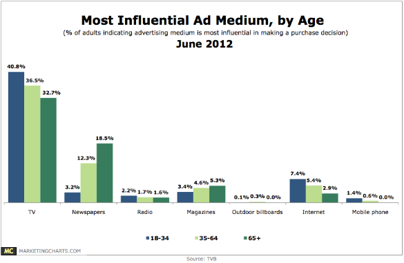tvb most influential ad medium by age june2012 resized 600