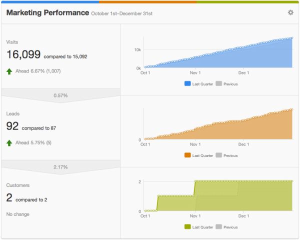 marketing performance metric resized 600