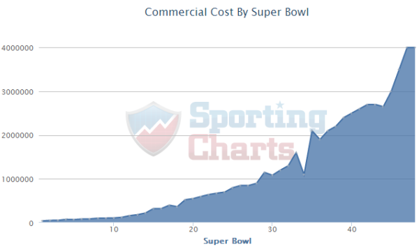 SuperBowl Ad Costs By Year resized 600