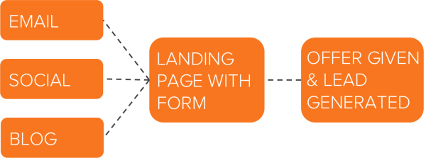 lead generation flow resized 600