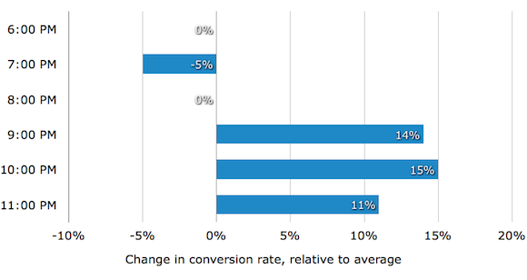 b2b activity final conversion after working hours