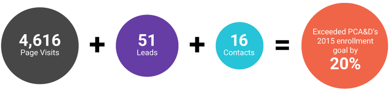 PCA&D landing page metrics